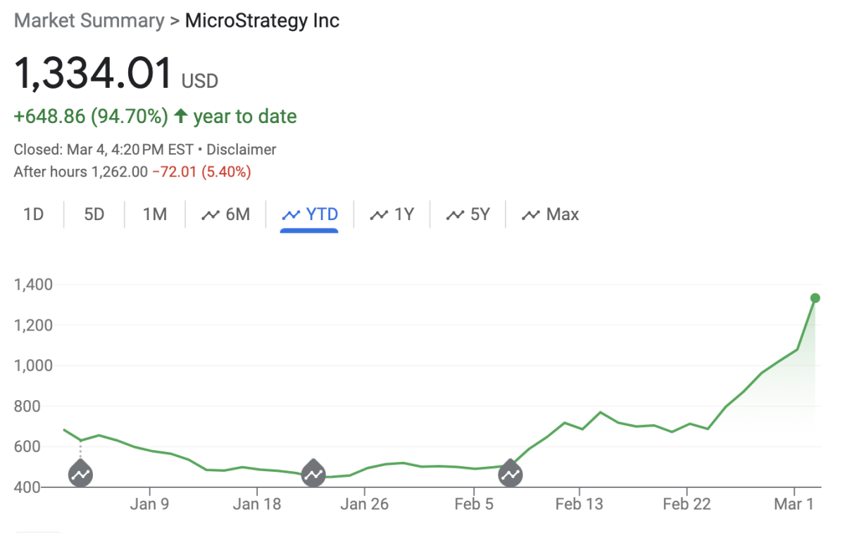 MicroStrategy To Increase 0 Million To Acquire A lot more Bitcoin