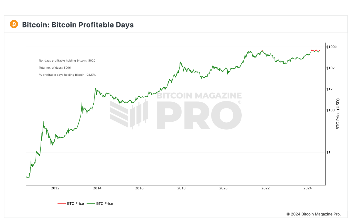 bm pro bitcoin profitable days 2