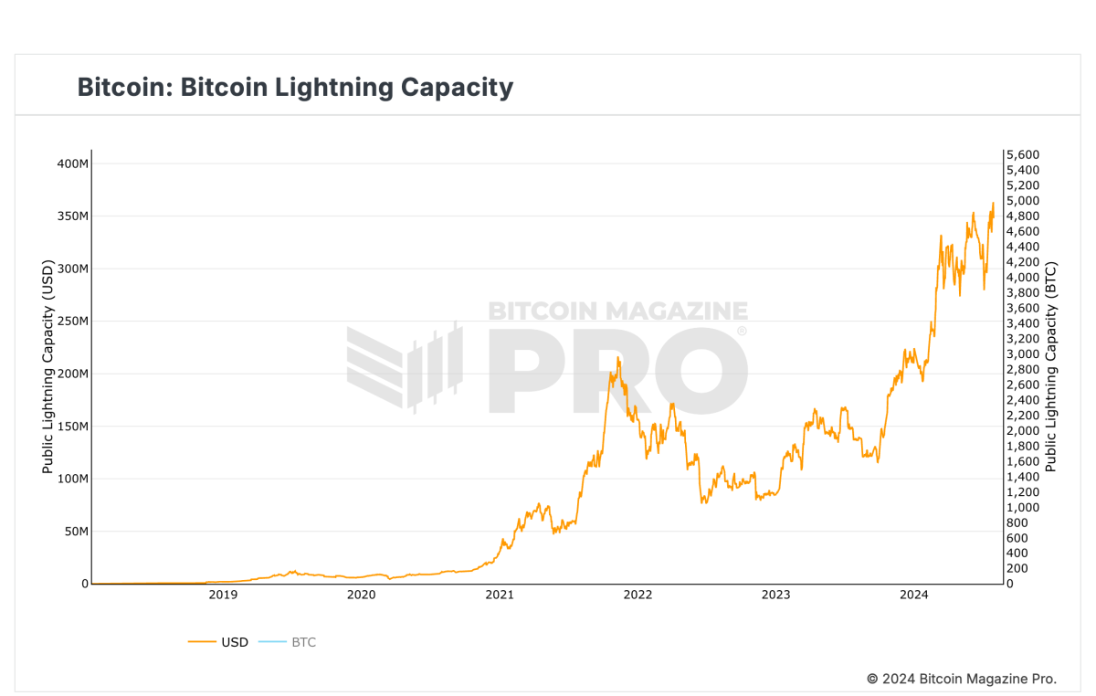 شبكة Lightning في فئة خاصة بها في مؤتمر Bitcoin 2024