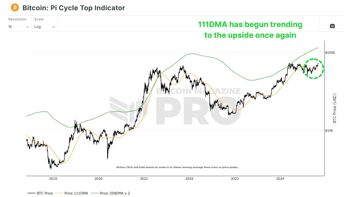 Mathematically Forecasting Peak Bitcoin Price For The Next Bull Cycle