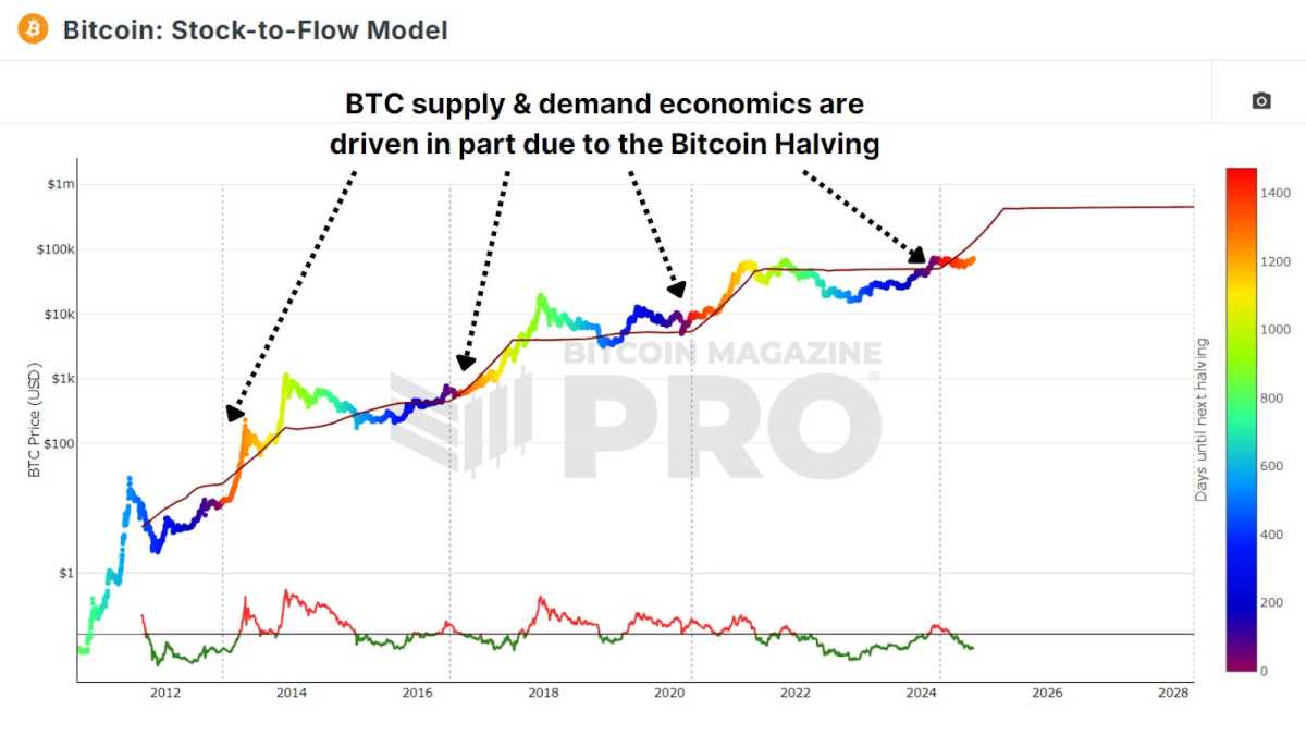 Half Way Through The 4 Year Bitcoin Cycle | Nasdaq