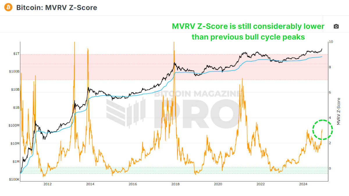 On-Chain Data Shows The Bitcoin Price Bull Run is Far From Over