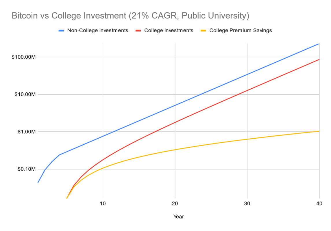 Bitcoin or College: Which Funding Yields Larger Monetary Freedom?