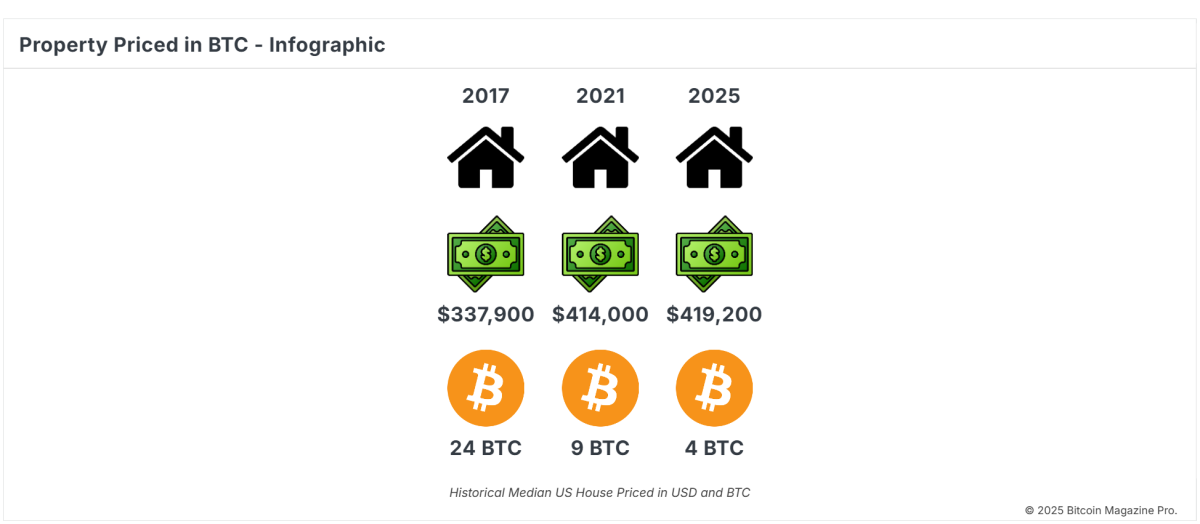 bm pro property priced in btc infographic