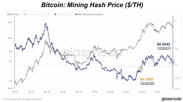 Publicly-Traded Bitcoin Miners Have Been Outperforming The Bitcoin Price