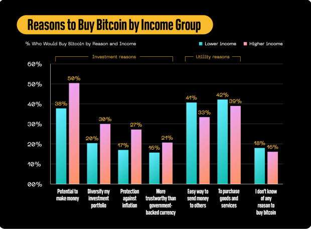 Block Inc Survey Addresses Misconceptions About Bitcoin: Report thumbnail