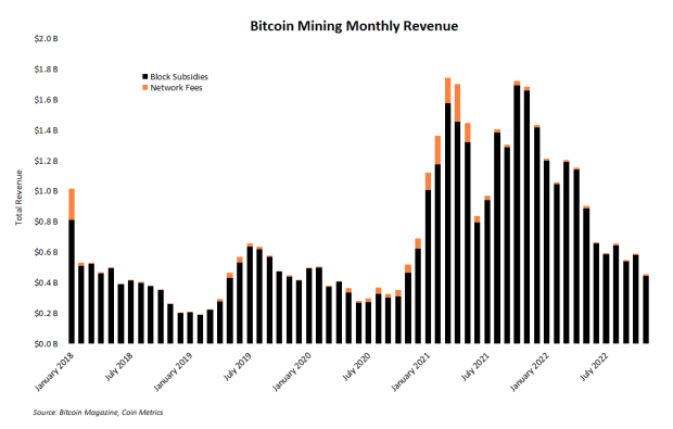 These Six Charts Show How Bitcoin Mining Is Enduring The Bear Market thumbnail