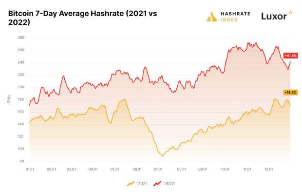 Luxor’s Hashrate Index 2022 Mining Year In Review Shows Bitcoin’s Resilience thumbnail
