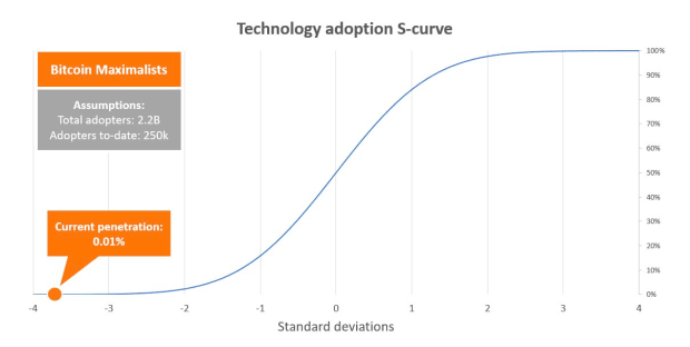 bitcoin adoption curve