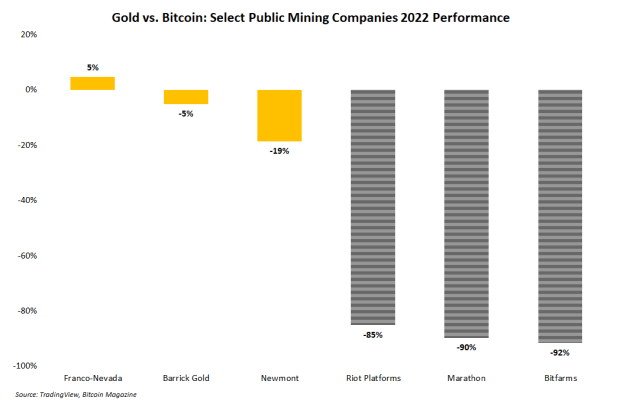 Bear Market Setbacks Have Left Bitcoin Miners Behind Their Gold Counterparts thumbnail