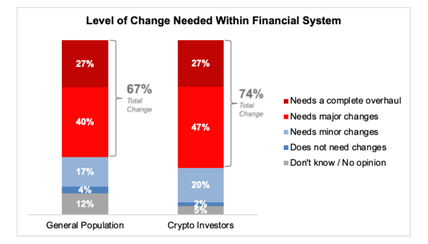 Most Americans Optimistic About Bitcoin And Crypto, Frustrated By Current Monetary System: Survey thumbnail