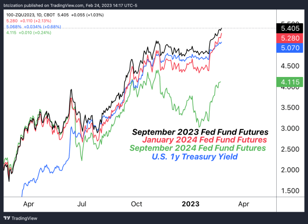 fed fund futures