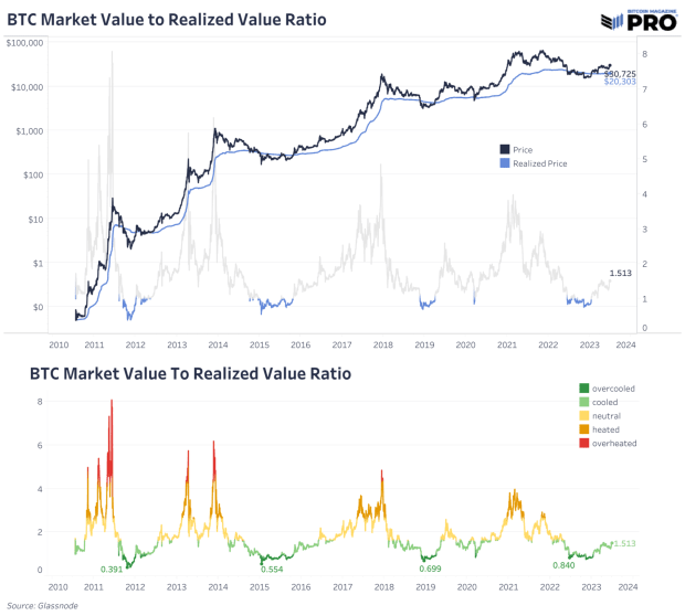 <div>Bitcoin Market Dynamics: On-Chain Trends & Realized Market Capitalization</div>