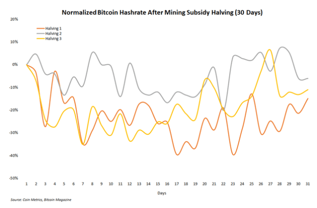 Has The Bitcoin Hash Rate Gotten Too High? thumbnail