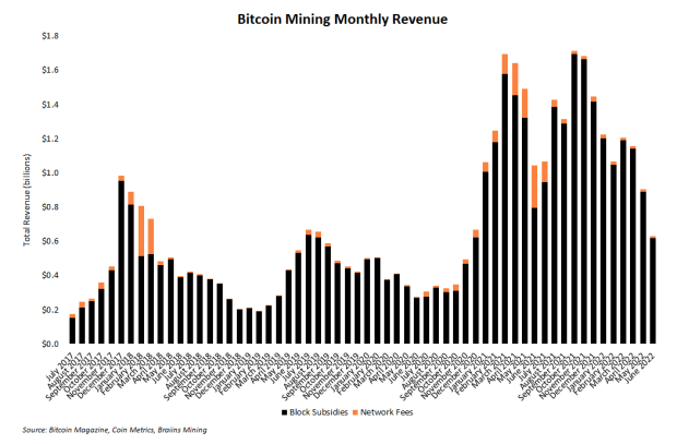These Six Mining Charts Illustrate The Bitcoin Bear Market