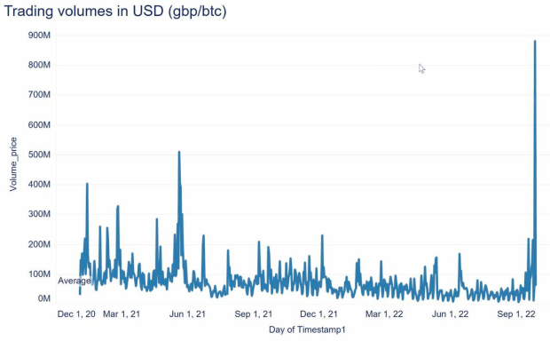 Bitcoin Volume Spikes With Market Uncertainty In The UK thumbnail