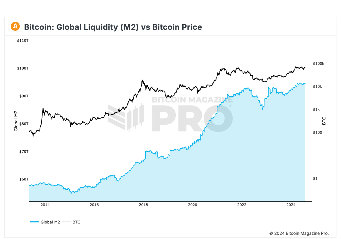 Photo of Global Liquidity Hits All Time High, Bitcoin To Follow?