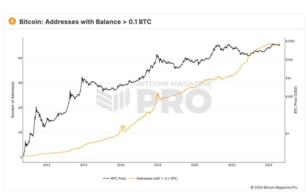 Photo of Bitcoin Addresses Holding Over 0.1 BTC Near All-Time High Amid Price Dip