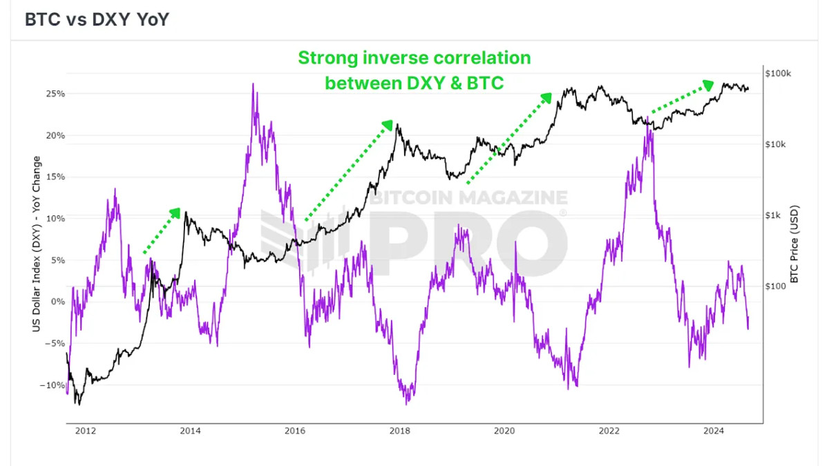 Photo of Bitcoin's Potential Rally Amid U.S. Dollar Weakness