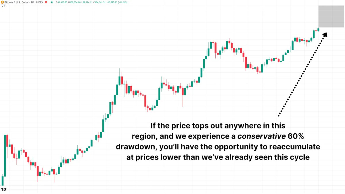 How to Take Profits at Bitcoin Cycle Peaks