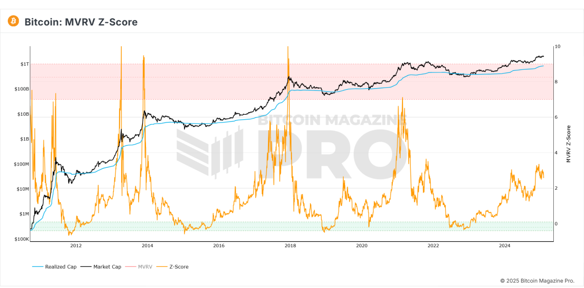 Has The Bitcoin Price Already Peaked?