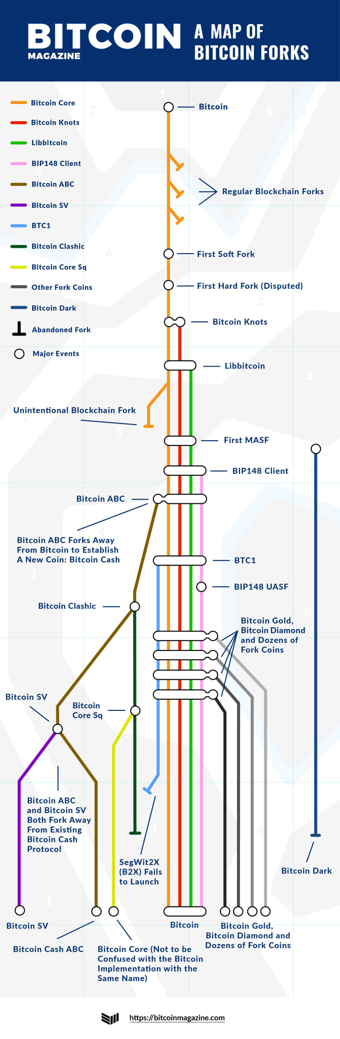 Infographic: A Map of Bitcoin Forks - Bitcoin Magazine - Bitcoin News ...