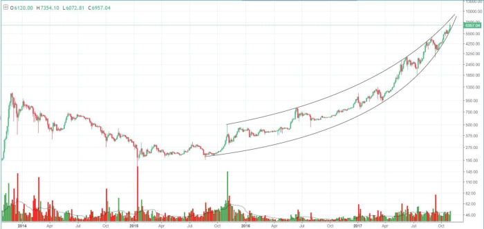 Bitcoin Price Analysis: Bitcoin’s Parabolic Envelope Could Push To ...