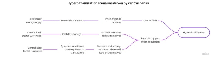 Figure 2. Hyperbitcoinization scenarios driven by central banks. 