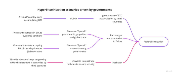Figure 4. Hyperbitcoinization scenarios driven by governments.