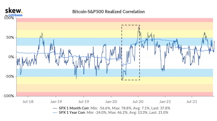 Figure 7: The one-month (dark blue) and one-year (light blue) realized correlation between the bitcoin price and S&P 500 (Source).