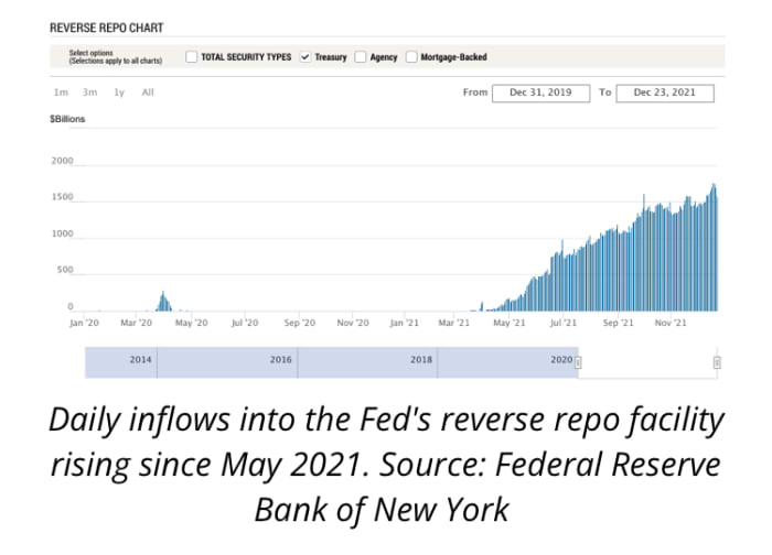 daily inflows from the feds reverse repo