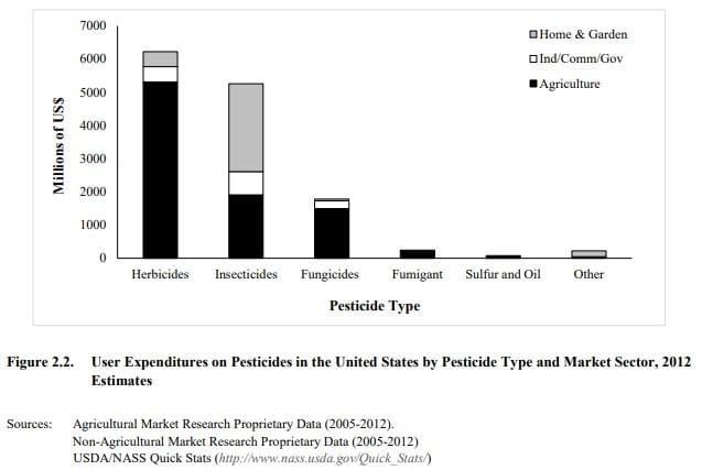 user expenditures on pesticides