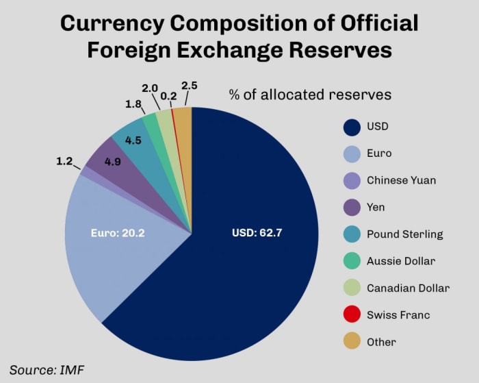 currency composition of official fx reserves