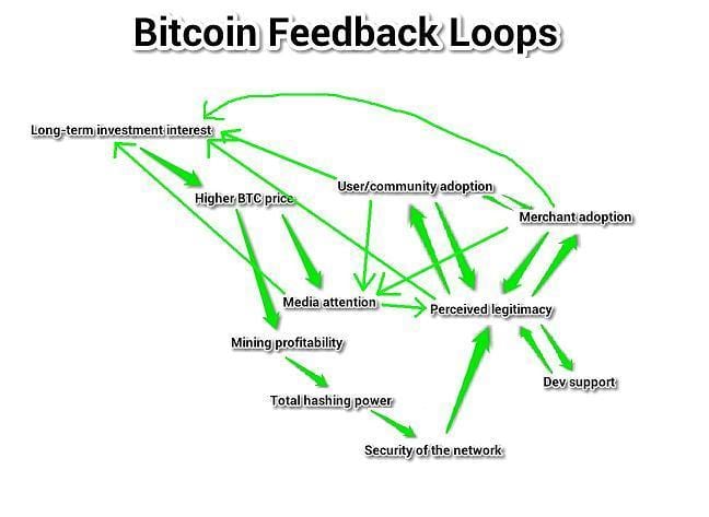 bitcoin feedback loops charts