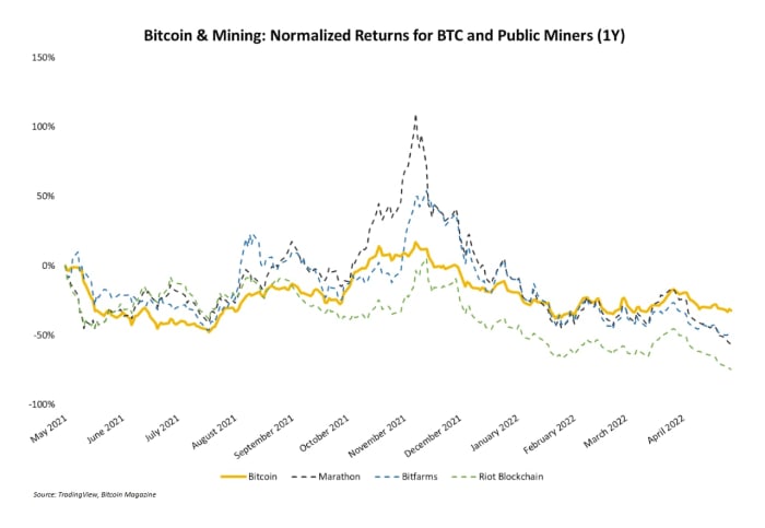 normalized returns for ₿ and public miners