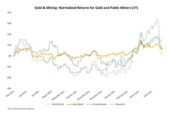 normalized returns for gold and public miners