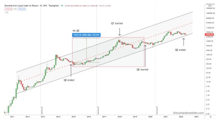 A conflicting view of the current market structure suggests that a Bitcoin bottom is near and that the Federal Reserve will reverse its hawkish path.