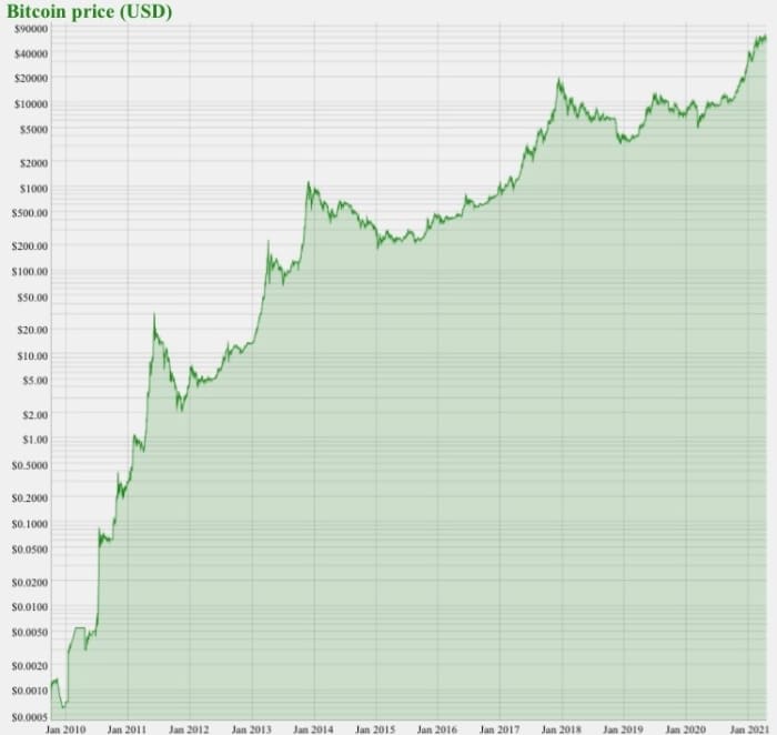 Current bitcoin price chart