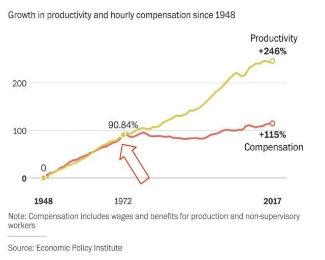 growth in productivity and hourly compensation