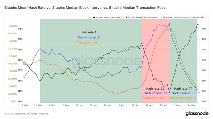 Figure 4: A 14-day moving average of the Bitcoin hash rate (black), median block interval (blue) and median transaction fees (orange)