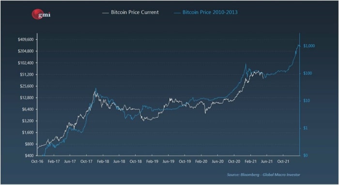 dion guillaume bitcoin current price chart