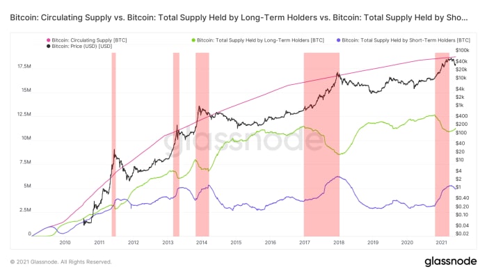 bitcoin circulating supply vs bitcoin total supply