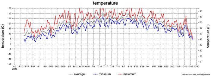 level 39 Seneca lake water temperature data