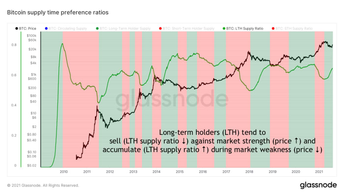 Figure 2: Bitcoin Long-Term Holder (LTH) Supply Ratio (green) and price (black) over time (source)