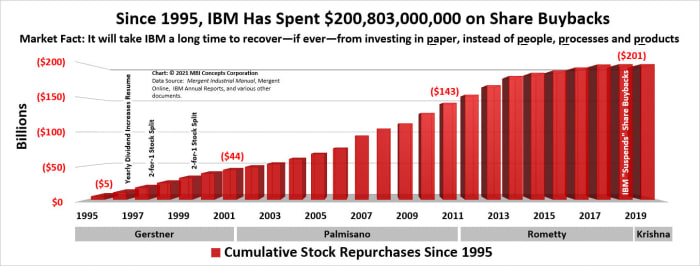 since-1995-ibm-spent-201-billion-share-buybacks-1_orig