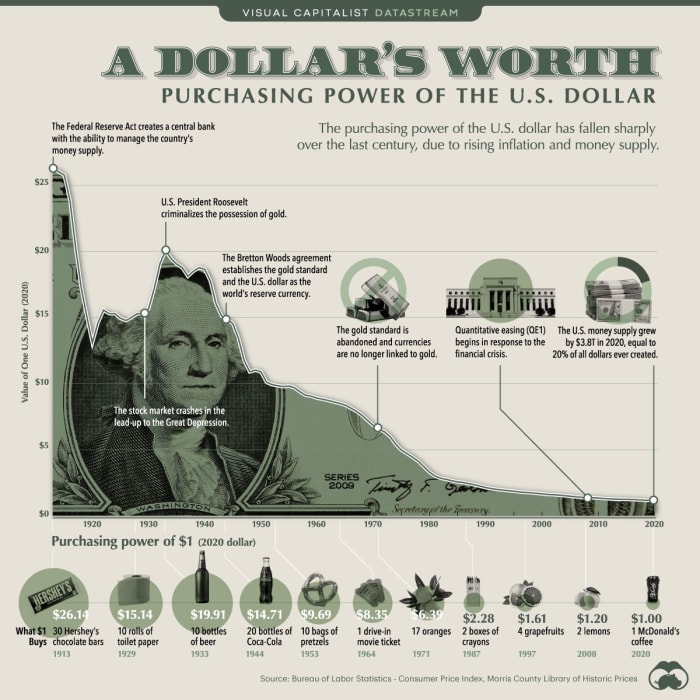 A Dollar’s Worth (Source: Visual Capitalist)