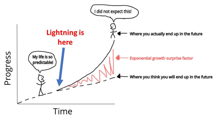 Developing Lighting as a Service (LaaS) removes friction from bitcoin and gives users the experiences they crave.