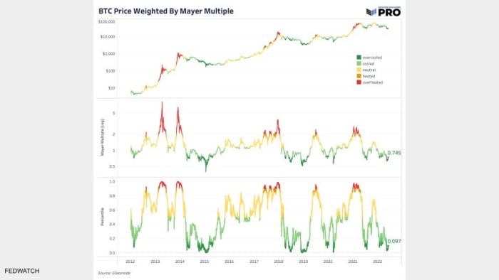 Looking at various metrics can help determine bitcoin's place in the traditional market cycle and how macroeconomics may affect bitcoin price.