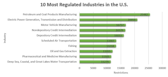 10 most regulated industries in the us