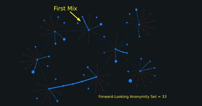 first mix forward-looking anonymity set